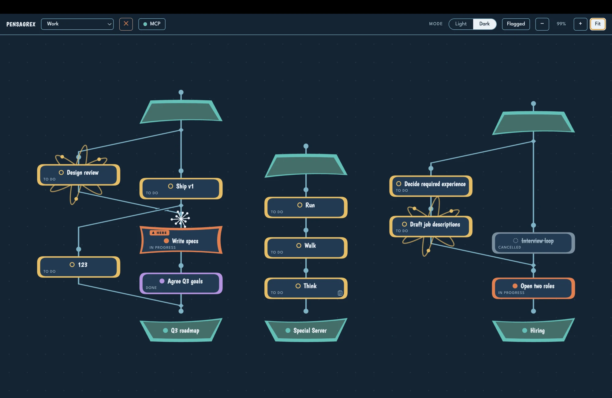 PensaGrex showing the Work domain: three project plans side by side, each opening at a project and closing at its terminus, with branches that leave a line and rejoin it