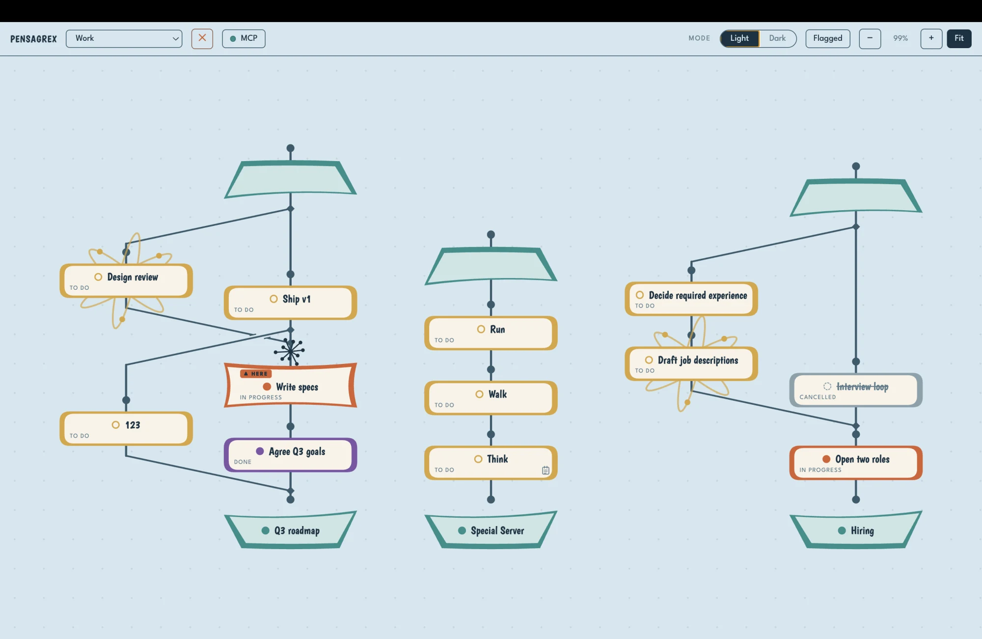 PensaGrex showing the Work domain: three project plans side by side, each opening at a project and closing at its terminus, with branches that leave a line and rejoin it